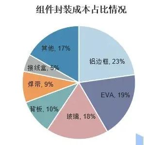 光伏材料的生产过程中如何降低成本