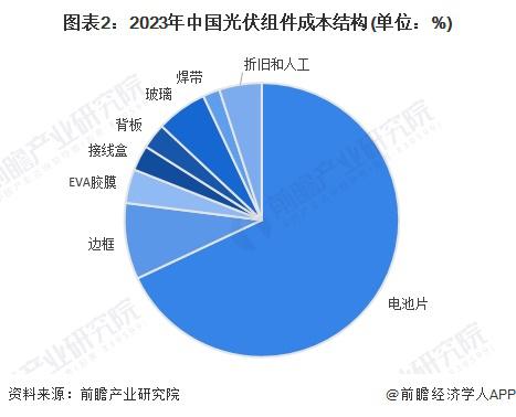 光伏材料的生产过程中如何降低成本