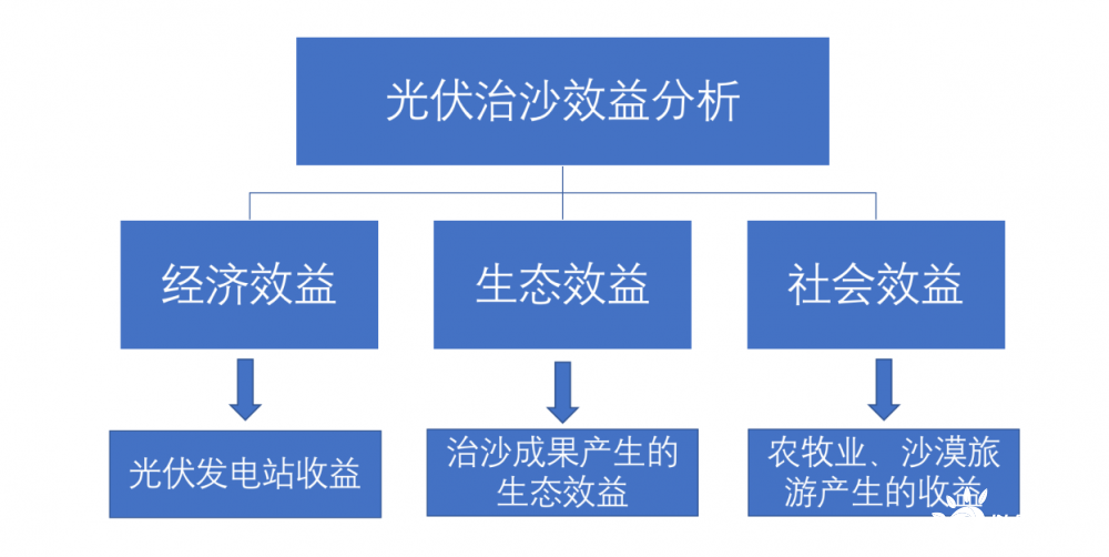 如何评估光伏材料投资的风险和回报