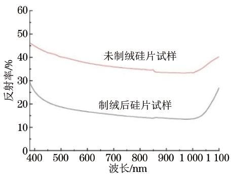 光伏材料的光学性能如何影响其效率