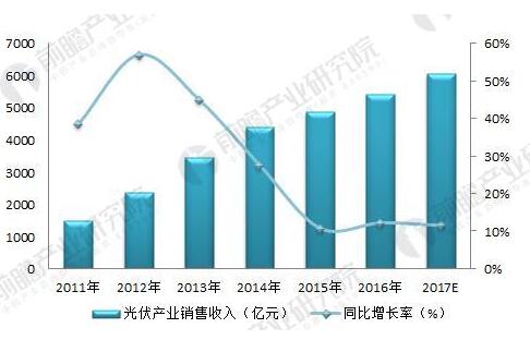 如何解决光伏材料生产过程中的能源消耗问题