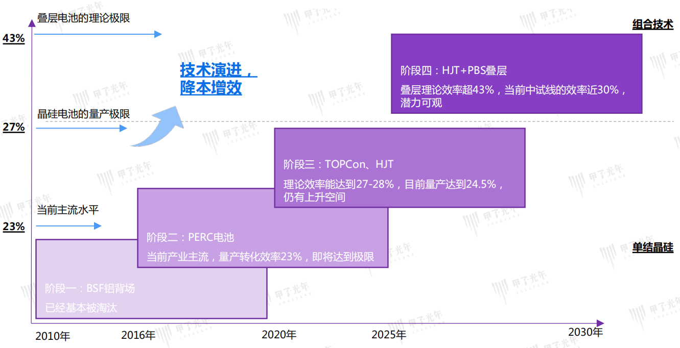 光伏材料中的能源存储解决方案有哪些新趋势