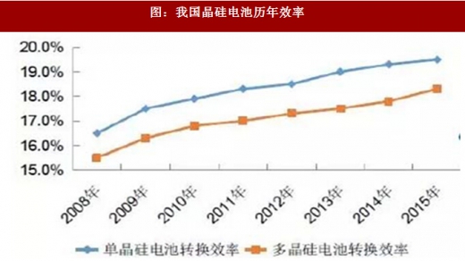 光伏材料的厚度对光电转换效率的影响