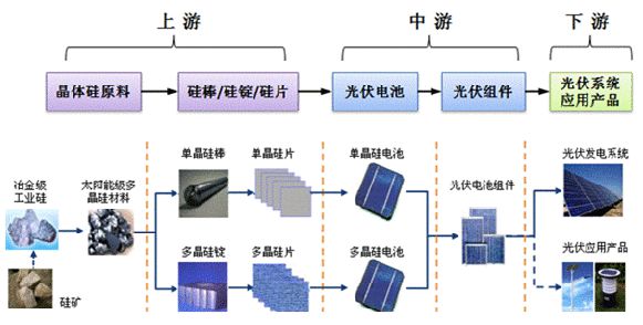 光伏材料中电池的成本与效率之间的平衡如何达到