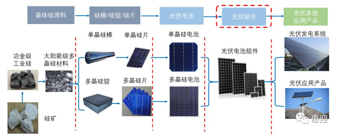 光伏材料投资的关键因素是什么