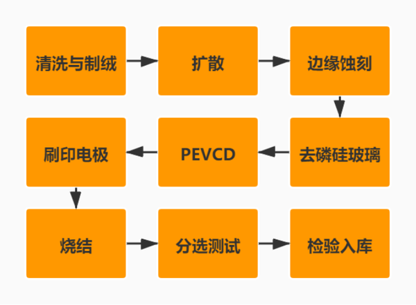 光伏材料的光电转换率如何进行提升