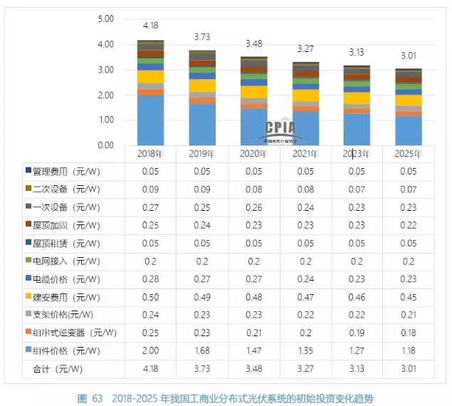 如何评估商业建筑中光伏材料的投资回报率