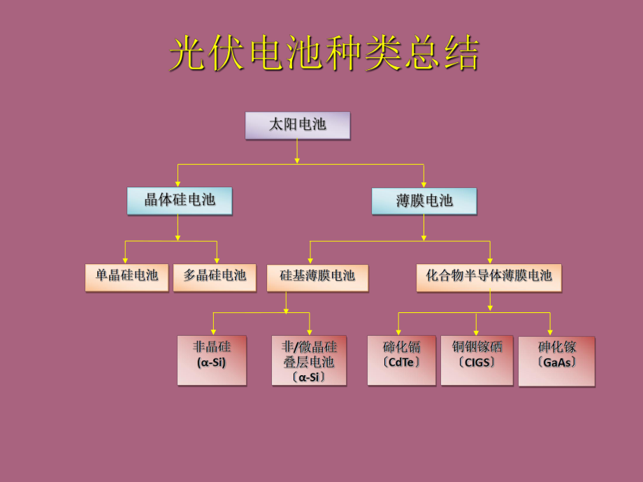 热电材料在光伏领域中的应用有哪些优势