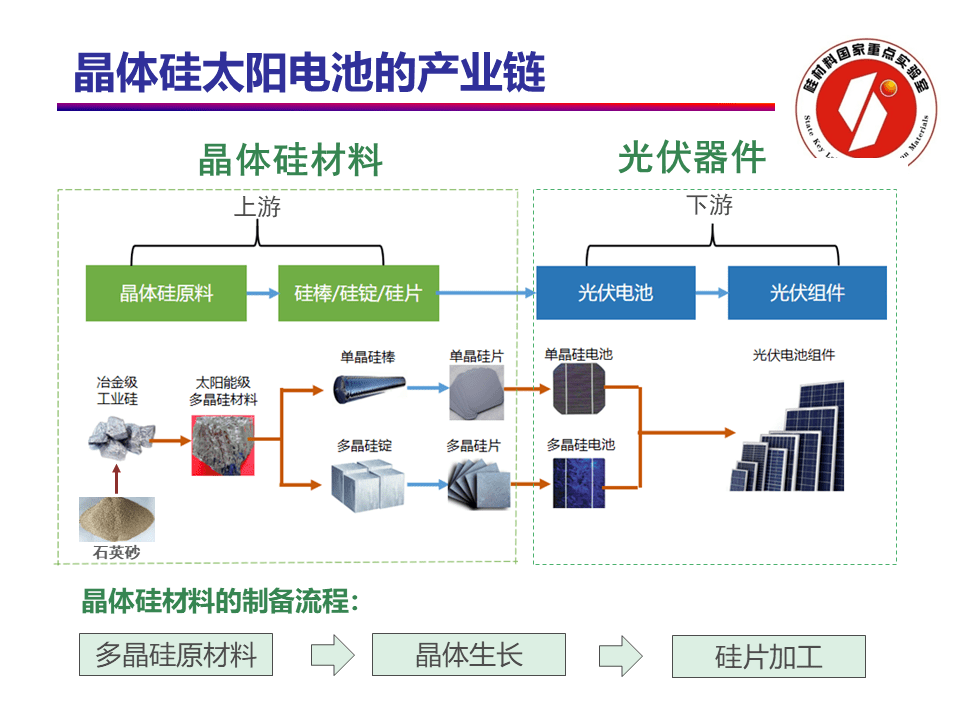 光伏材料中如何提高导电材料的电导率