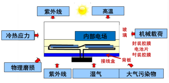 如何实现多层结构在光伏材料中的快速部署