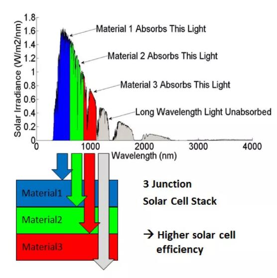 光伏材料中光吸收过程的物理原理是什么