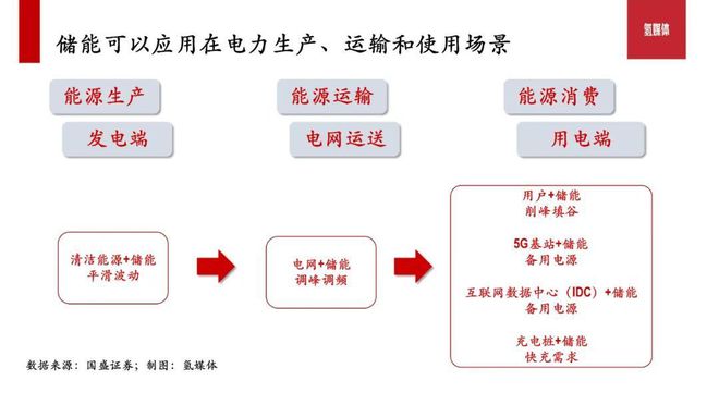 氢能技术如何改善光伏材料的能源存储能力