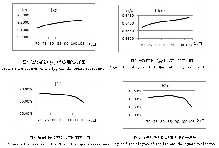 光伏材料在不同气候条件下的性能如何表现