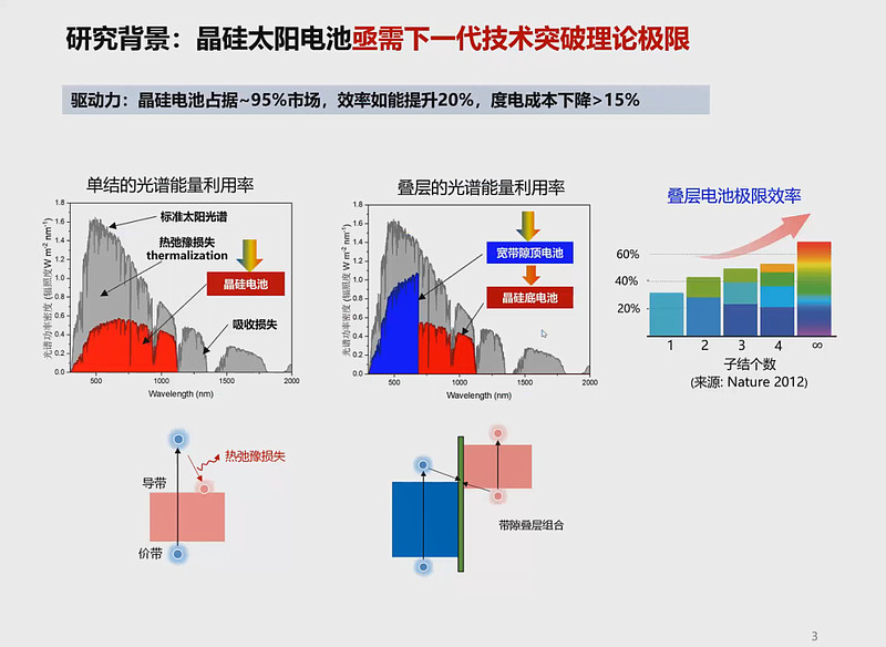 钙钛矿光伏技术的研究重点是什么