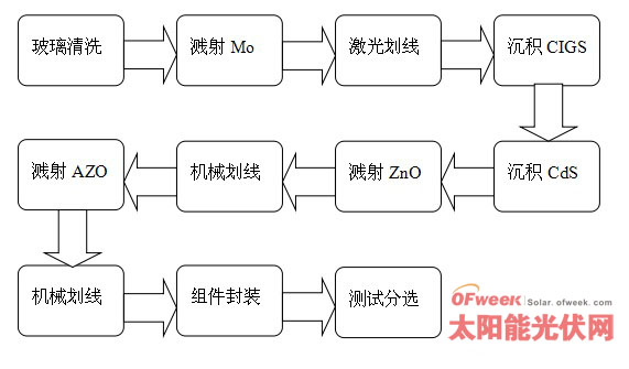 未来光伏材料的生产技术将如何演变