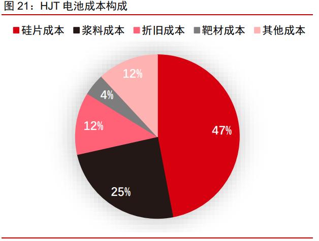 光伏材料的生命周期成本有哪些因素