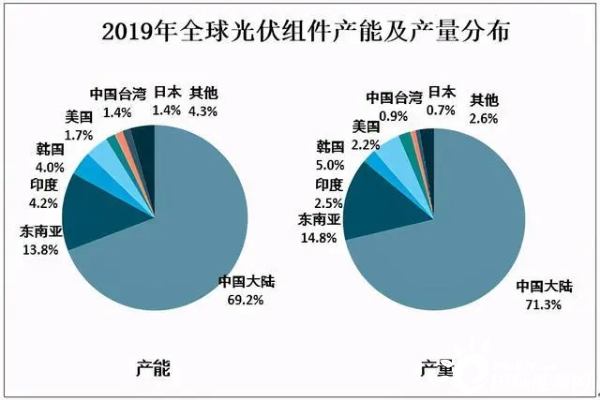 光伏材料在全球范围内的发展趋势如何