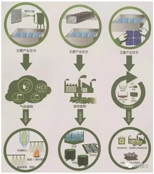 光伏材料的生产过程中的安全法规有哪些