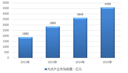 光伏材料技术如何影响未来能源市场