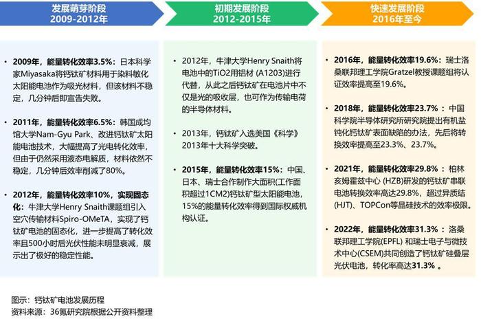 钙钛矿光伏技术在新能源政策中的角色如何