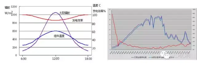 如何选择能够抵御紫外线辐射的光伏材料