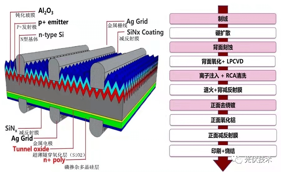 怎样在光伏电池中优化光伏效应以增加电流输出