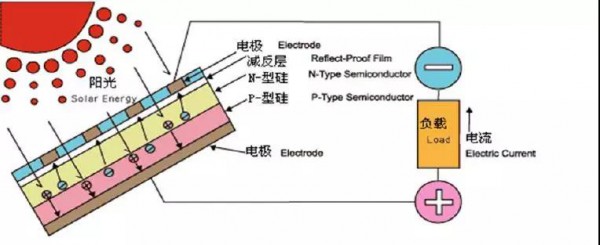 怎样在光伏电池中优化光伏效应以增加电流输出