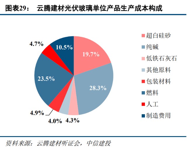 光伏材料的市场波动如何影响总体成本