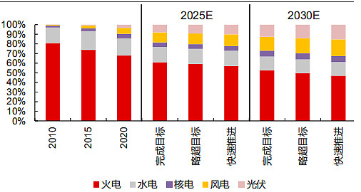 光伏材料商业化的时间线是怎样的