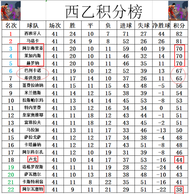 阿尔梅里亚主场战平，积分榜上有所提升